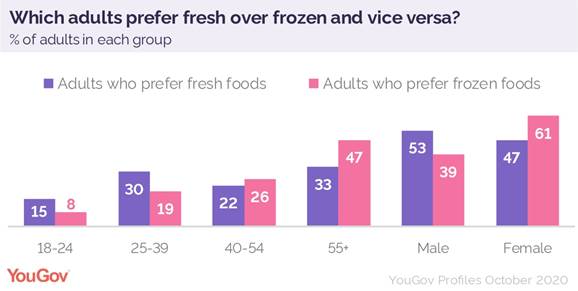 https://d25d2506sfb94s.cloudfront.net/cumulus_uploads/inlineimage/2020-10-23/fresh_or_frozen_food_uk_prefer_demo.jpg