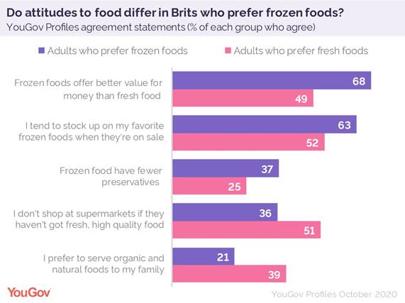 https://d25d2506sfb94s.cloudfront.net/cumulus_uploads/inlineimage/2020-10-23/fresh_or_frozen_food_attitudes.jpg