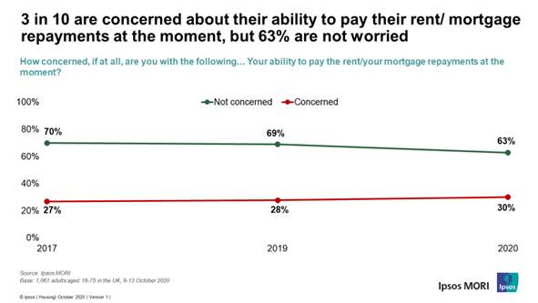 3 in 10 Britons say they are concerned about paying their rent or mortgage at the moment