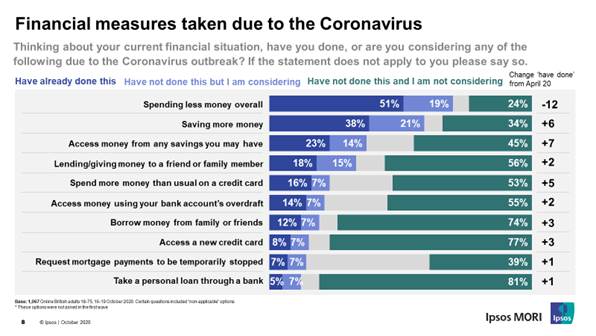 Financial measures taken due to the Coronavirus