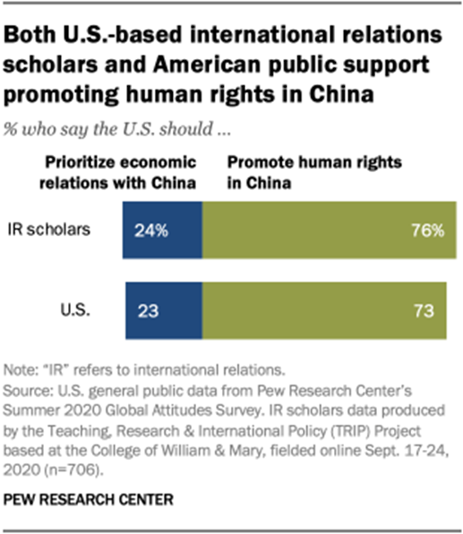 Both U.S.-based international relations scholars and American public support promoting human rights in China