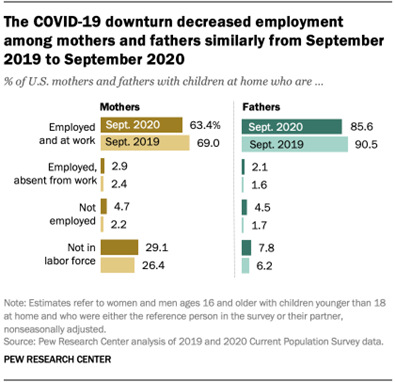 The COVID-19 downturn decreased employment among mothers and fathers similarly from September 2019 to September 2020