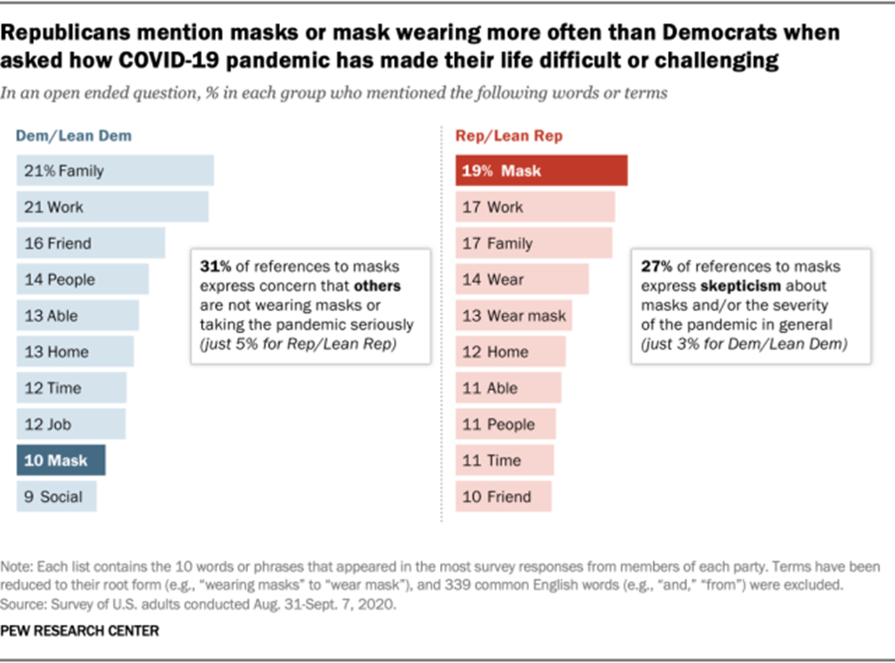 Republicans mention masks or mask wearing more often than Democrats when asked how COVID-19 pandemic has made their life difficult or challenging