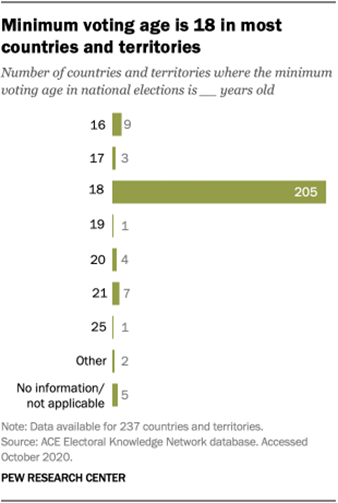 Minimum voting age is 18 in most countries and territories