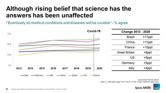 Eventually all medical conditions and diseases will be curable” - % agree - Ipsos MORI