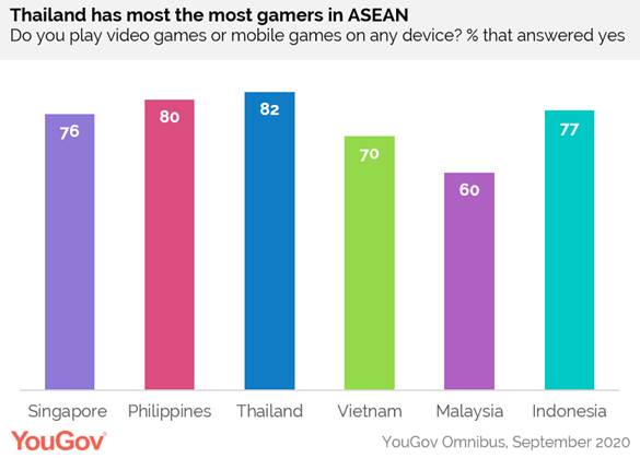 https://docs.cdn.yougov.com/ey1302a4nt/ASEAN%20gamers.png