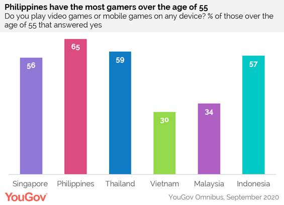 https://docs.cdn.yougov.com/izojeyhcrv/ASEAN%20elderly%20gamers.png