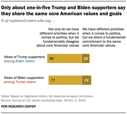 Only about one-in-five Trump and Biden supporters say they share the same core American values and goals