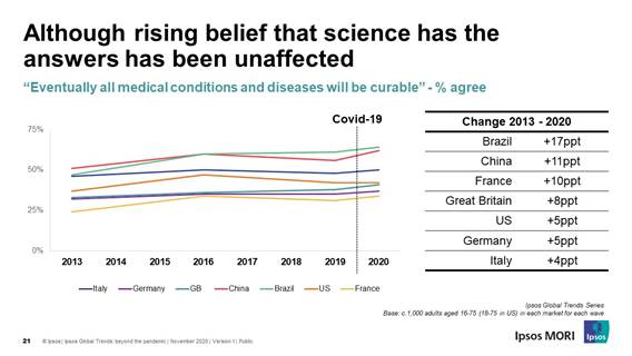 Eventually all medical conditions and diseases will be curable - % agree - Ipsos MORI