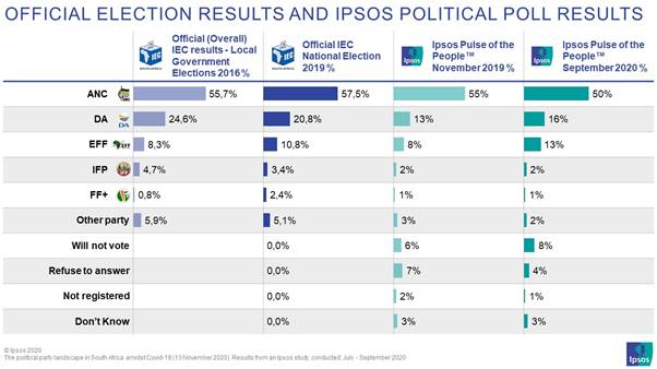 Half (50%) chose the ANC as their party of choice  a drop of 5 percentage points since the previous Ipsos Pulse of the People survey in November 2019. On the other hand, it seems as if support for both the DA and EFF slightly increased from November 2019.