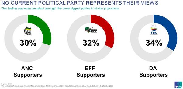 To add to the feelings of uncertainty, a third of South Africans (34%) felt that no single political party represented their views. This feeling was even prevalent amongst the three biggest parties in similar proportions, with the supporters of these parties indicating that they “Strongly Agree” or “Agree” that no current political party represented their views.