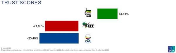 Consequently, it should be no surprise that the level of trust expressed in political parties were quite low.  This trust score was calculated by subtracting the proportion of those with negative trust in the party from the proportion of those who expressed positive trust in the party. From the table below, only the ANC currently has a quite low positive trust score, while the other two parties are showing a negative trust score. 