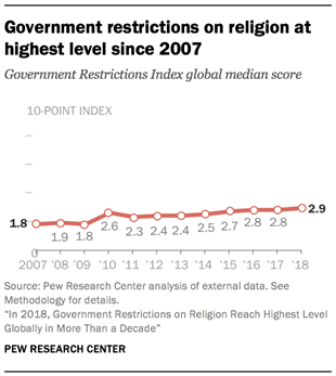 Government restrictions on religion at highest level since 2007