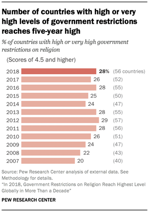 Number of countries with high or very high levels of government restrictions reaches five-year high
