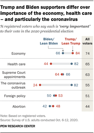 Trump and Biden supporters differ over importance of the economy, health care  and particularly the coronavirus