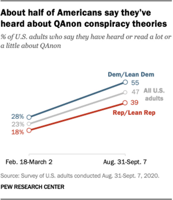 About half of Americans say theyve heard about QAnon conspiracy theories