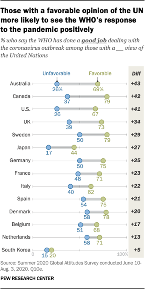 Those with a favorable opinion of the UN more likely to see the WHOs response to the pandemic positively