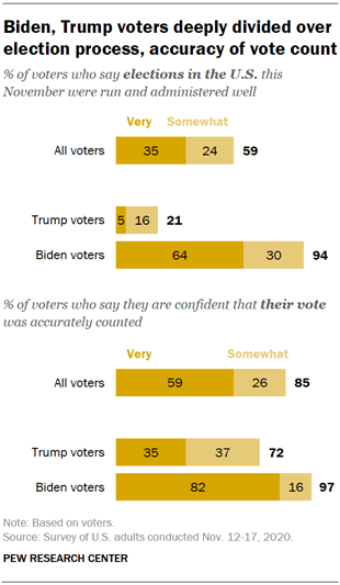 Biden, Trump voters deeply divided over election process, accuracy of vote count