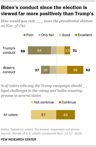 Bidens conduct since the election is viewed far more positively than Trumps 