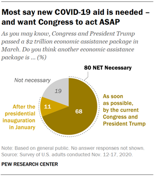 Most say new COVID-19 aid is needed  and want Congress to act ASAP