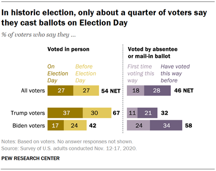 In historic election, only about a quarter of voters say they cast ballots on Election Day
