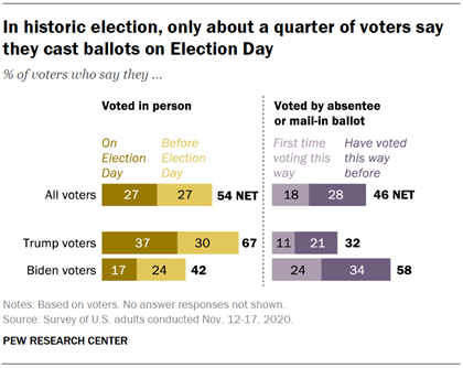 In historic election, only about a quarter of voters say they cast ballots on Election Day 