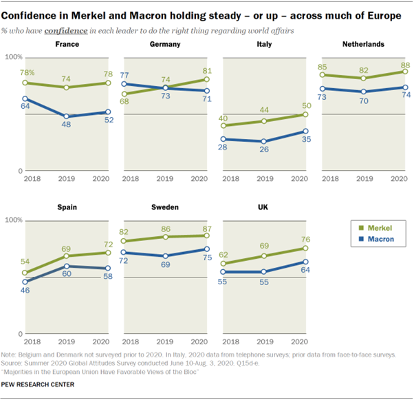 Confidence in Merkel and Macron holding steady – or up – across much of Europe