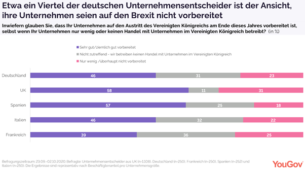 Around a quarter of German corporate decision-makers do not feel ready for Brexit