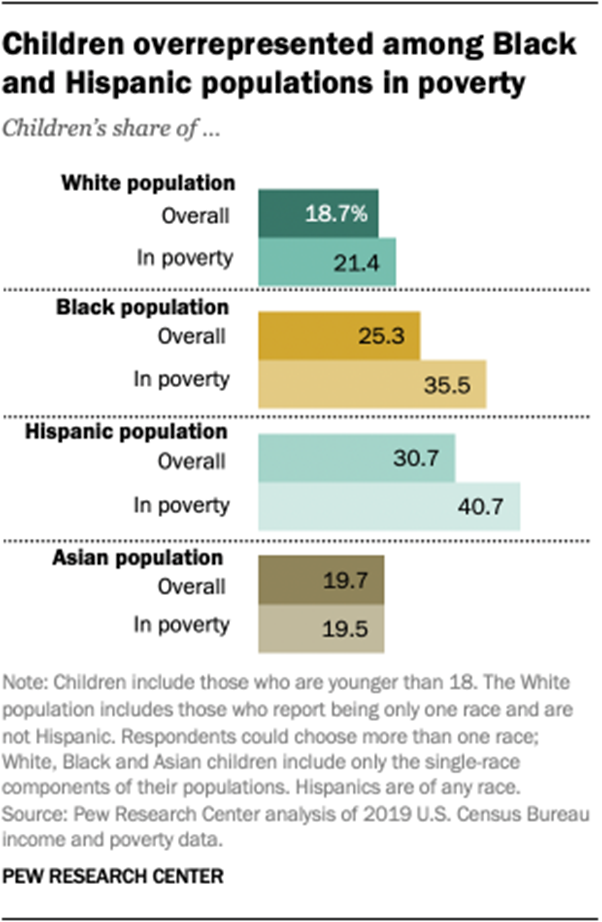 Children overrepresented among Black and Hispanic populations in poverty