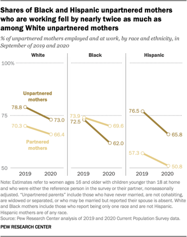 Shares of Black and Hispanic unpartnered mothers who are working fell by nearly twice as much as among White unpartnered mothers
