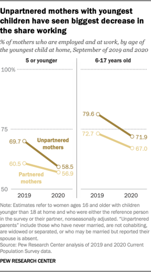 Unpartnered mothers with youngest children have seen biggest decrease in the share working
