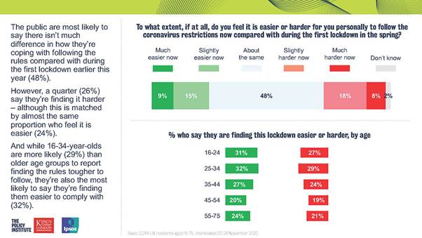 The public are most likely to say there isn’t much difference in how they’re coping with following the rules compared with during the first lockdown earlier this year (48%). Ipsos MORI