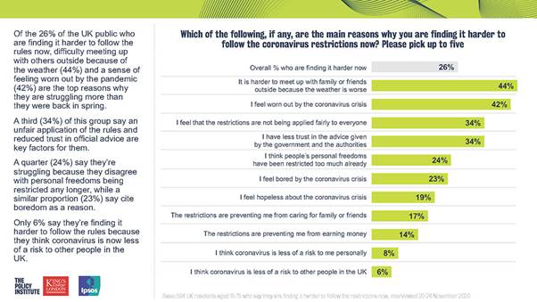 Of the 26% of the UK public who are finding it harder to follow the rules now, difficulty meeting up with others outside because of the weather (44%) and a sense of feeling worn out by the pandemic (42%) are the top reasons why they are struggling more than they were back in spring. Ipsos MORI