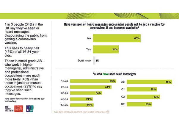 Ipsos MORI / Kings Policy Institute Survey - COVID-19 Vaccines and Social Media December 2020