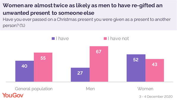 https://d25d2506sfb94s.cloudfront.net/cumulus_uploads/inlineimage/2020-12-15/who_has_regifted_presents_men_women.png