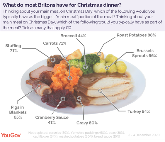 https://d25d2506sfb94s.cloudfront.net/cumulus_uploads/inlineimage/2020-12-17/Christmas_dinner_average_meat_veg_gravy_sprouts.png