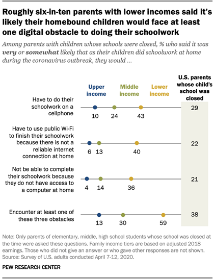 Roughly six-in-ten parents with lower incomes said it’s likely their homebound children would face at least one digital obstacle to doing their schoolwork