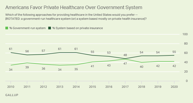 https://content.gallup.com/origin/gallupinc/GallupSpaces/Production/Cms/POLL/gsvsvgtaseg8gf7arddxpw.png
