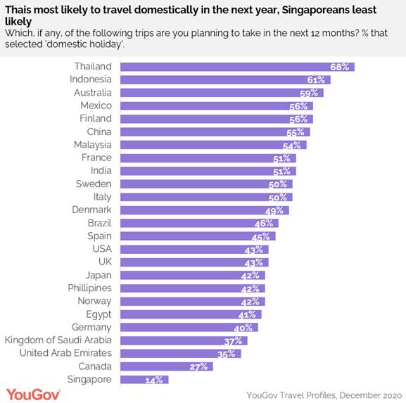 https://docs.cdn.yougov.com/83lp8n0eh4/global%20domestic.png
