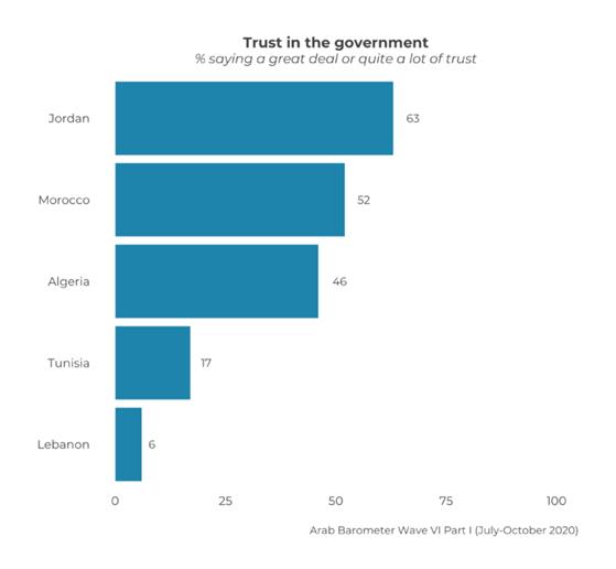 https://www.arabbarometer.org/wp-content/uploads/Q201A_1-740x683.png