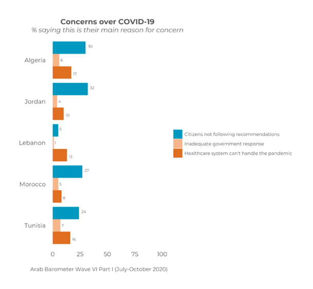 https://www.arabbarometer.org/wp-content/uploads/Q2ACOVID19_GRID_COMPARATIVE-740x683.png