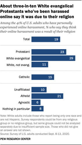 About three-in-ten White evangelical Protestants whove been harassed online say it was due to their religion