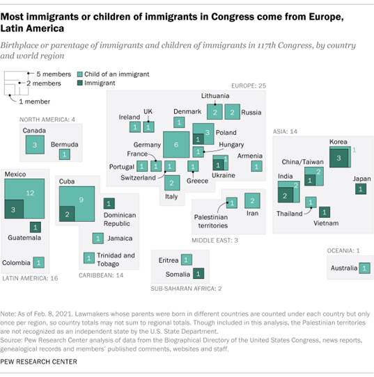 Most immigrants or children of immigrants in Congress come from Europe, Latin America