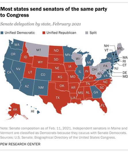 Most states send senators of the same party to Congress