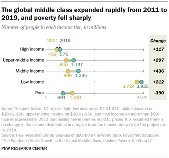 Chart showing that the global middle class expanded rapidly from 2011 to 2019, and poverty fell sharply