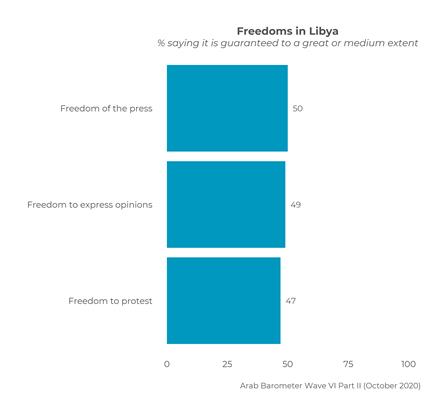 https://www.arabbarometer.org/wp-content/uploads/Q521_Libya_3freedoms.png