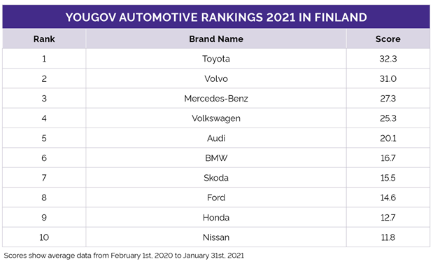Automotive Rankings 2021