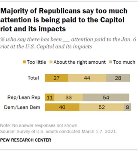 Chart shows majority of Republicans say too much attention is being paid to the Capitol riot and its impacts