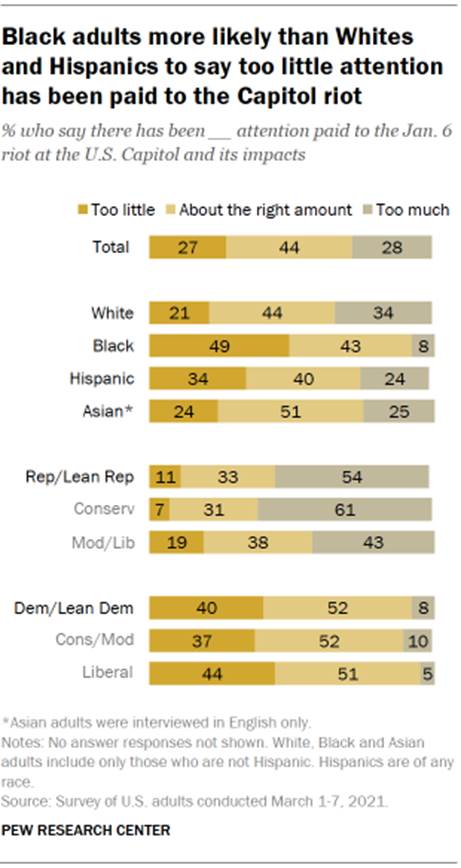 Chart shows Black adults more likely than Whites and Hispanics to say too little attention has been paid to the Capitol riot