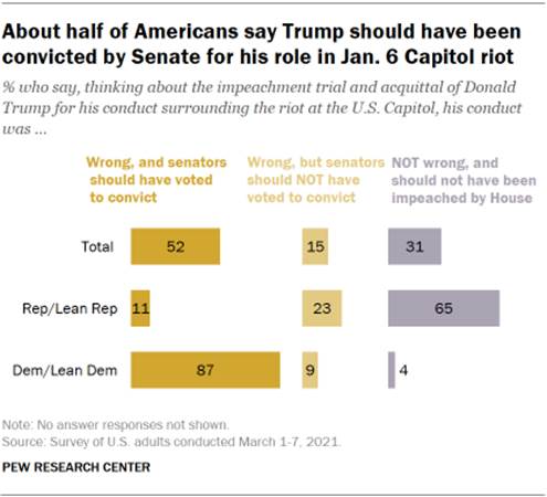 Chart shows about half of Americans say Trump should have been convicted by Senate for his role in Jan. 6 Capitol riot